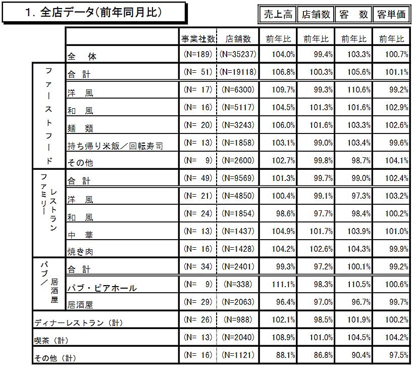 19年9月の外食産業は駆け込み需要と相まって前年を上回る 活動 飲食ニュース 飲食店物件 居抜き物件をお探しなら居抜き店舗 Com