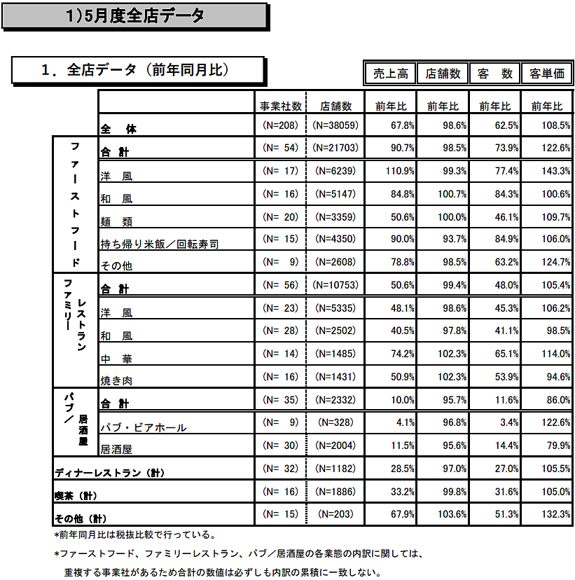 外食産業 5月もコロナの影響を受け 依然深刻な状況が続く 日本フードサービス協会調べ 活動 飲食ニュース 飲食店物件 居抜き物件をお探しなら居抜き店舗 Com